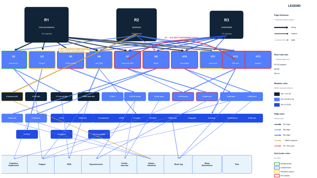 Long COVID Mechanistic Pathway Atlas v3.2