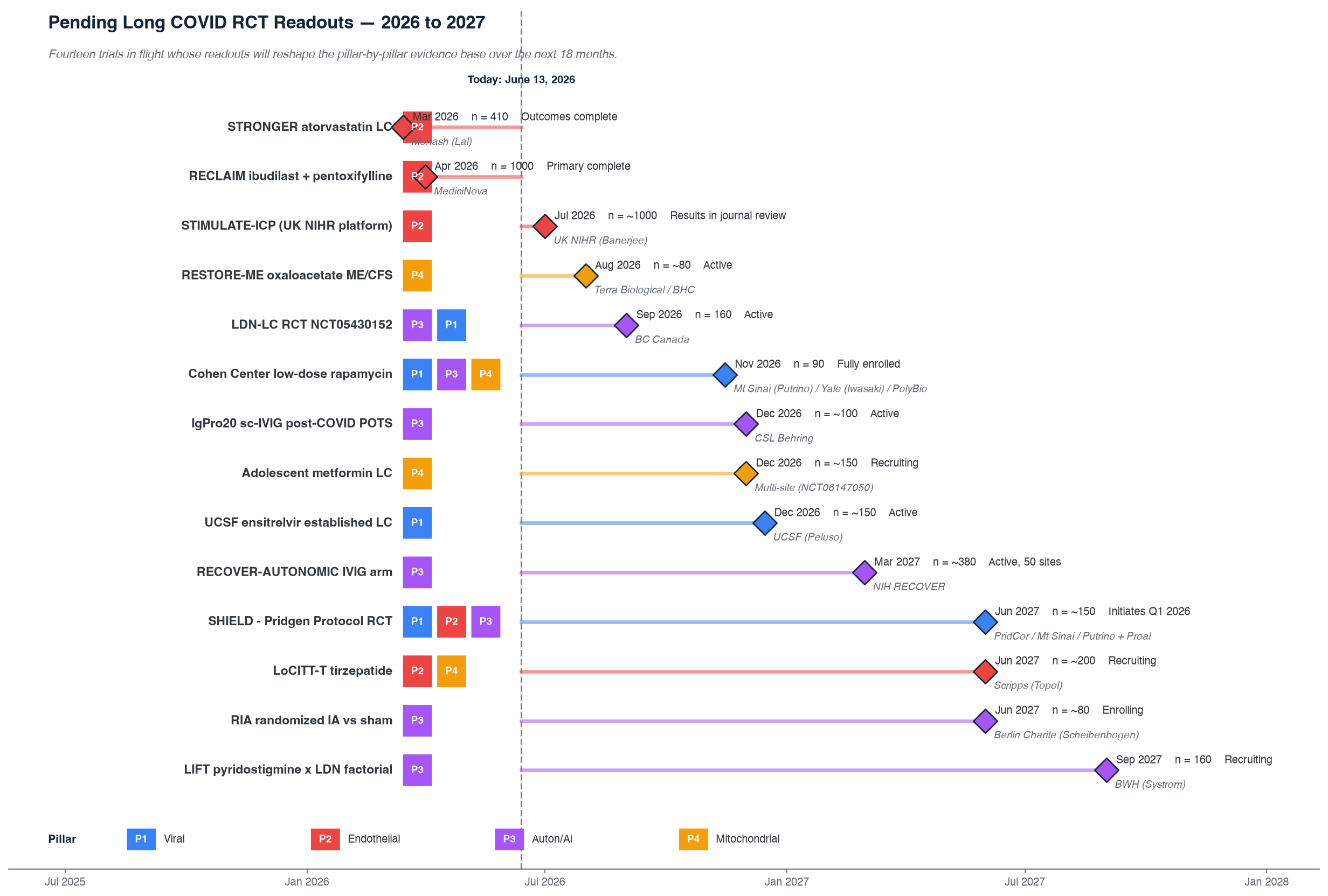 Accelerated Trial Timeline