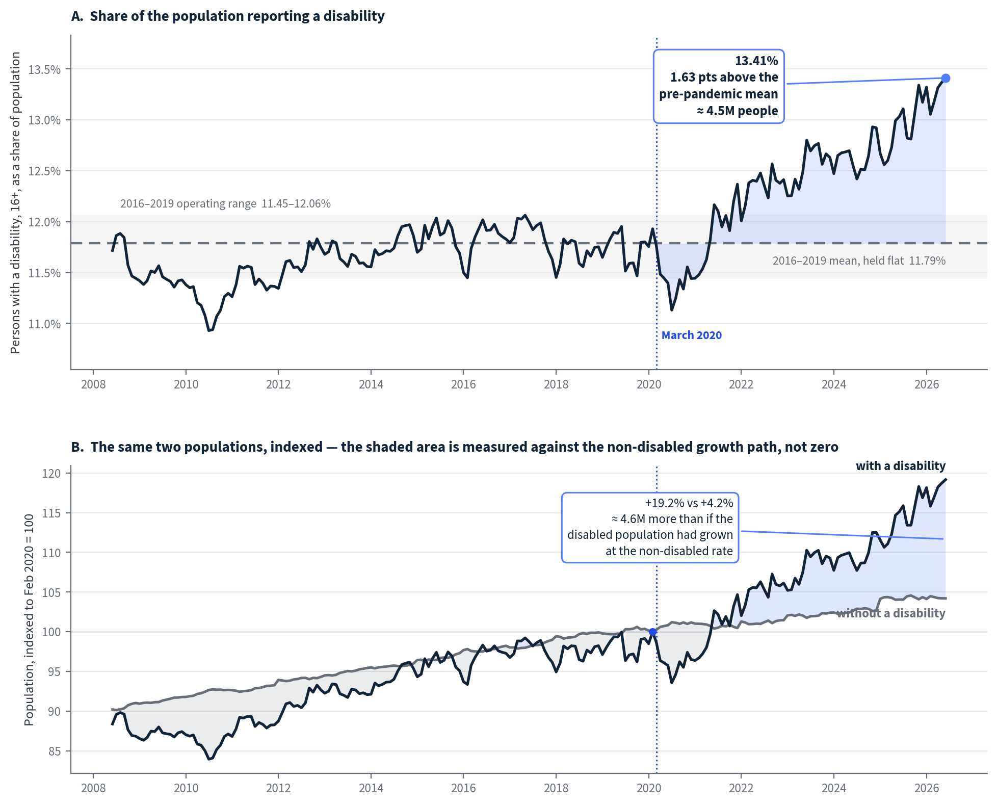 The disability discontinuity the RFI never mentions